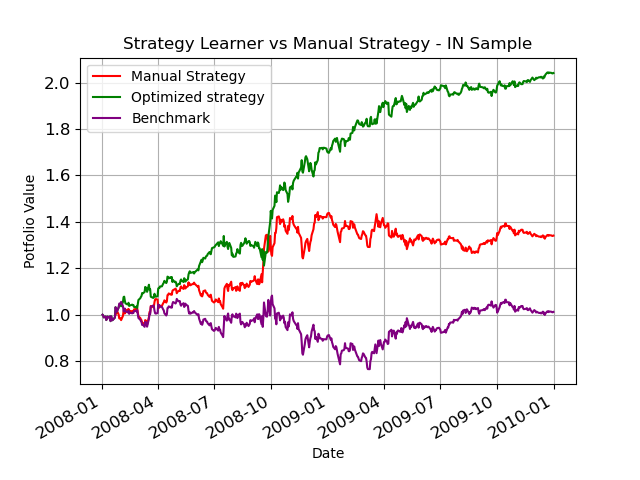 ML vs manual