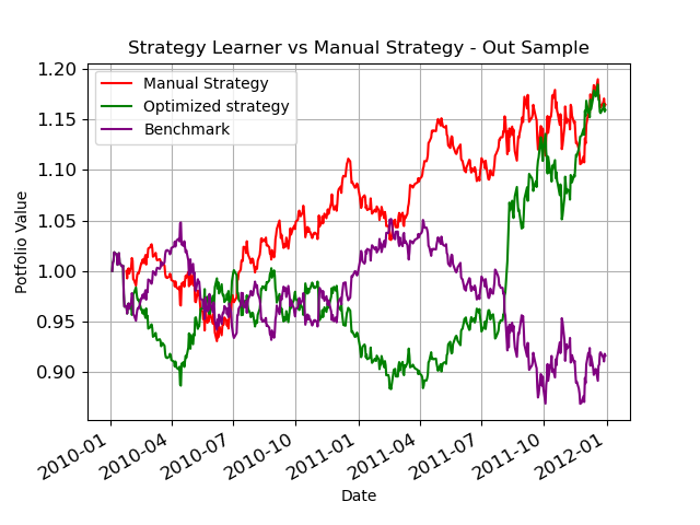 ML vs manual
